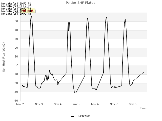 plot of Peltier SHF Plates