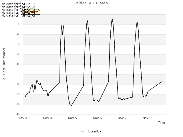 plot of Peltier SHF Plates