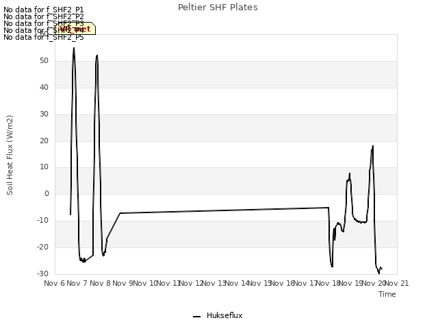 plot of Peltier SHF Plates