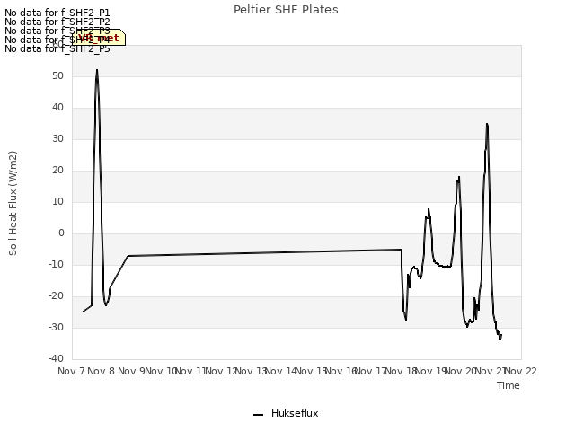 plot of Peltier SHF Plates