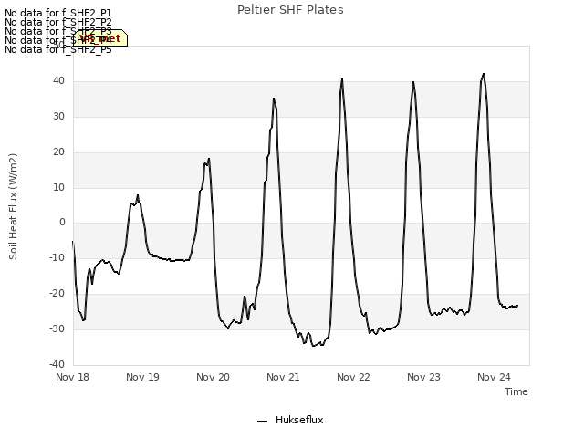 plot of Peltier SHF Plates