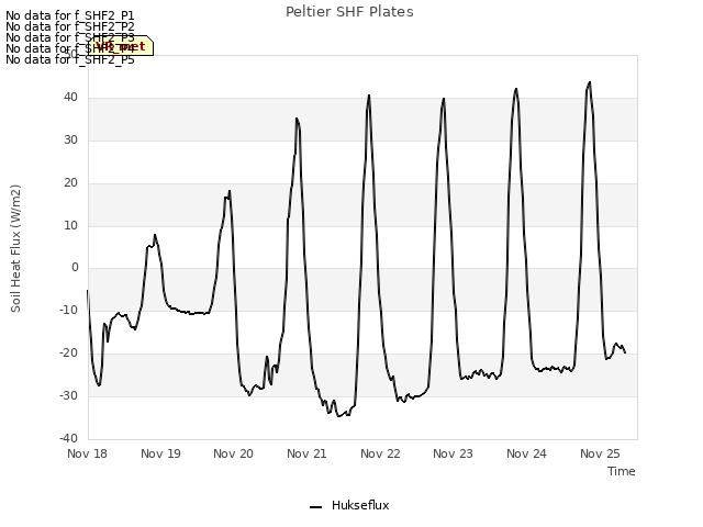 plot of Peltier SHF Plates