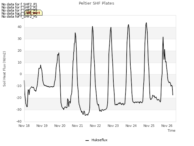 plot of Peltier SHF Plates