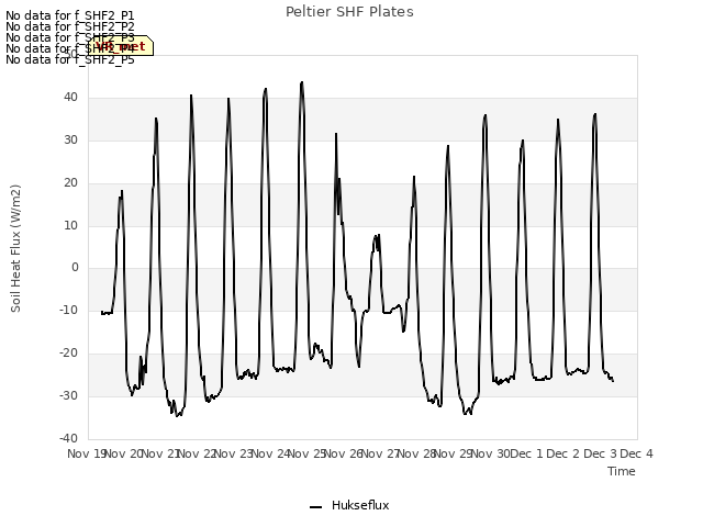 plot of Peltier SHF Plates