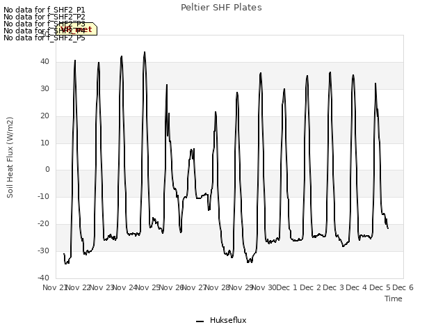 plot of Peltier SHF Plates