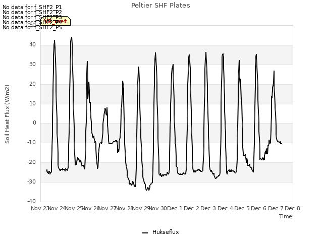 plot of Peltier SHF Plates