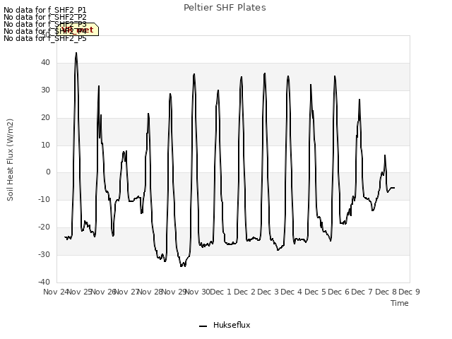 plot of Peltier SHF Plates