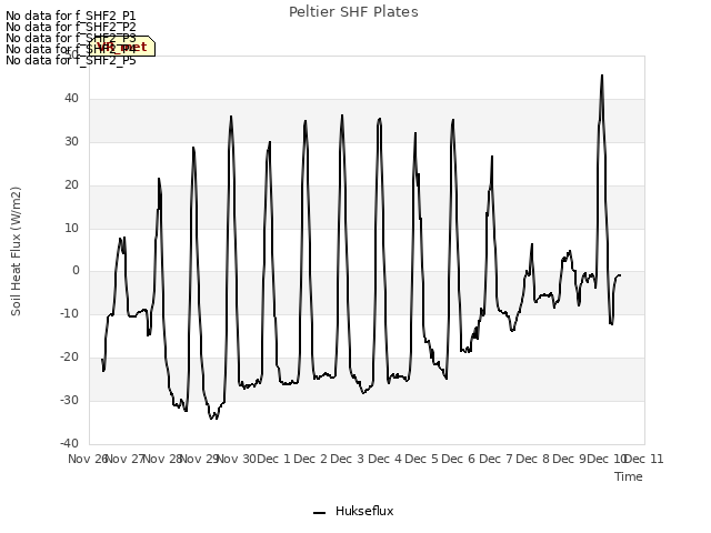 plot of Peltier SHF Plates