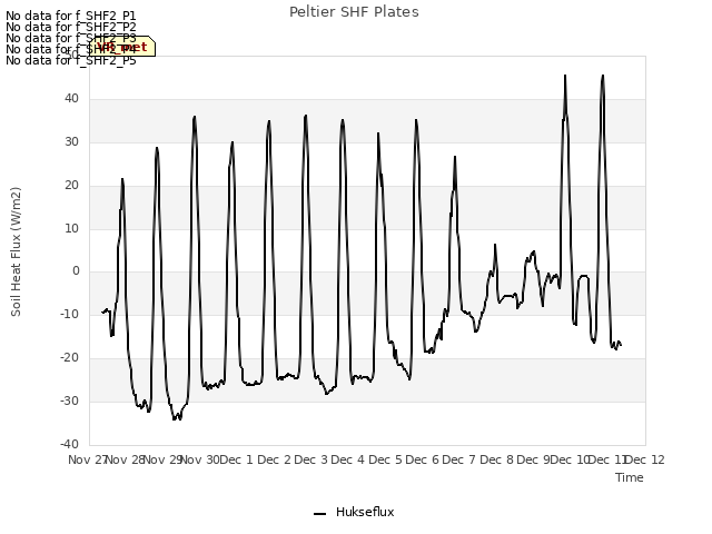 plot of Peltier SHF Plates