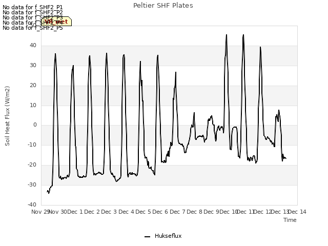 plot of Peltier SHF Plates