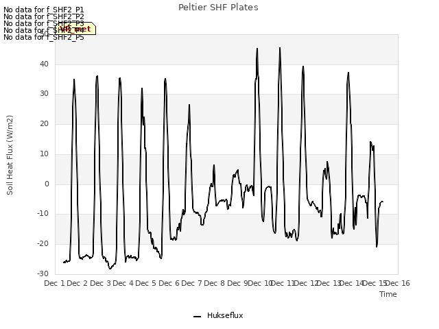 plot of Peltier SHF Plates