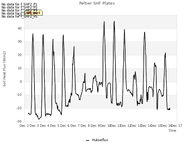 plot of Peltier SHF Plates