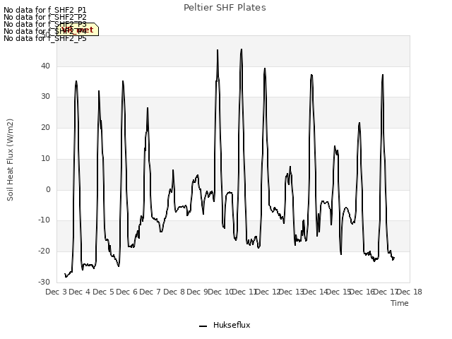 plot of Peltier SHF Plates