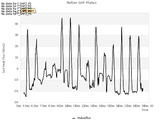 plot of Peltier SHF Plates