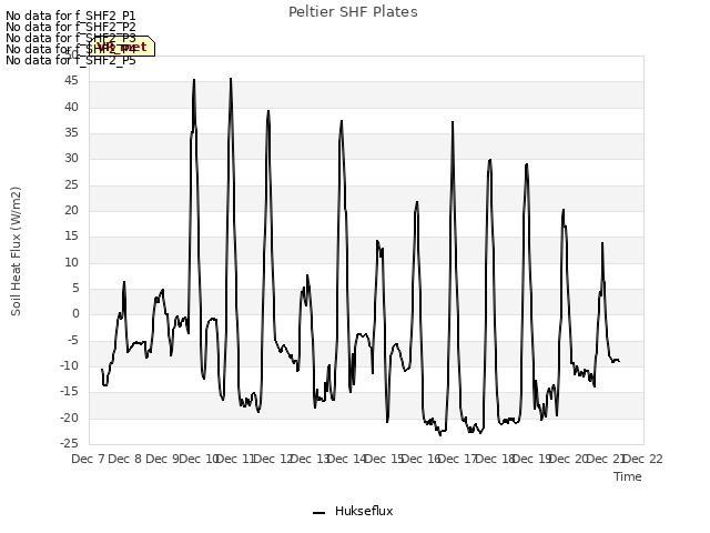 plot of Peltier SHF Plates