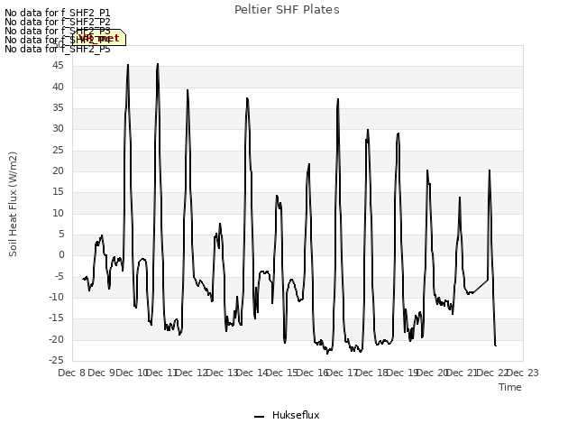 plot of Peltier SHF Plates