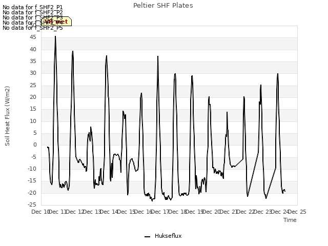 plot of Peltier SHF Plates