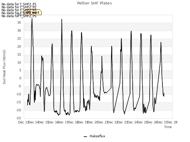 plot of Peltier SHF Plates