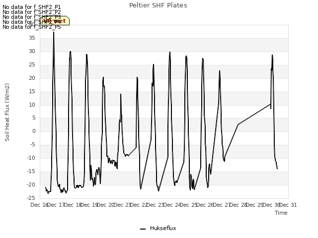 plot of Peltier SHF Plates