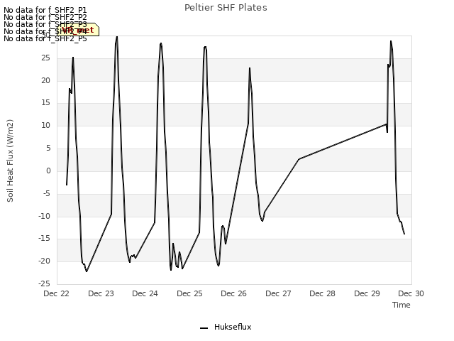 plot of Peltier SHF Plates