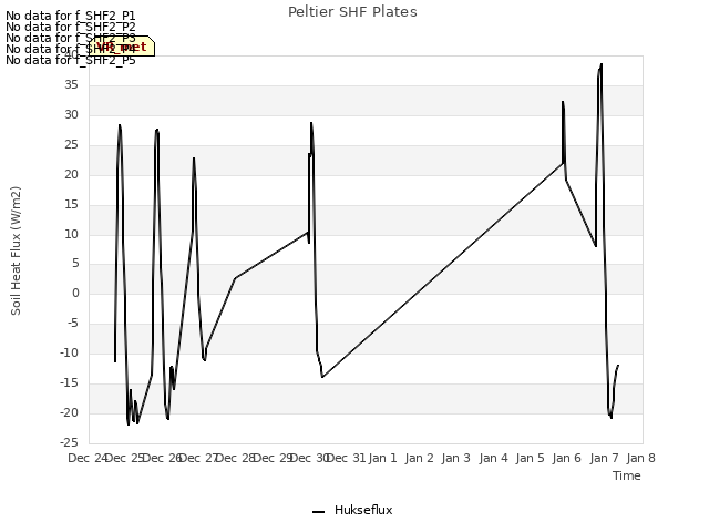 plot of Peltier SHF Plates