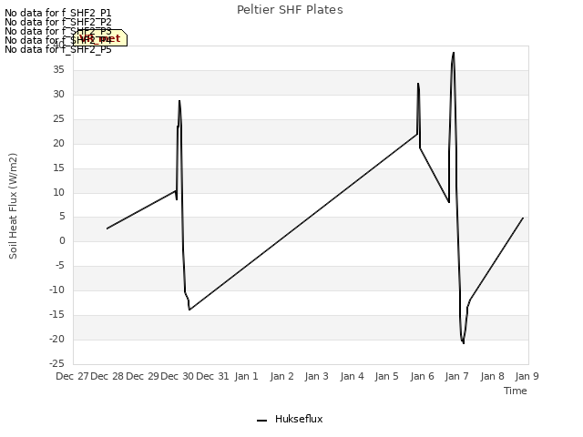 plot of Peltier SHF Plates