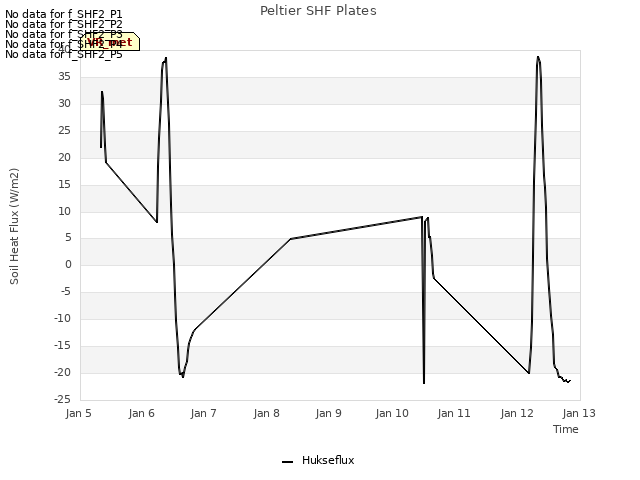 plot of Peltier SHF Plates