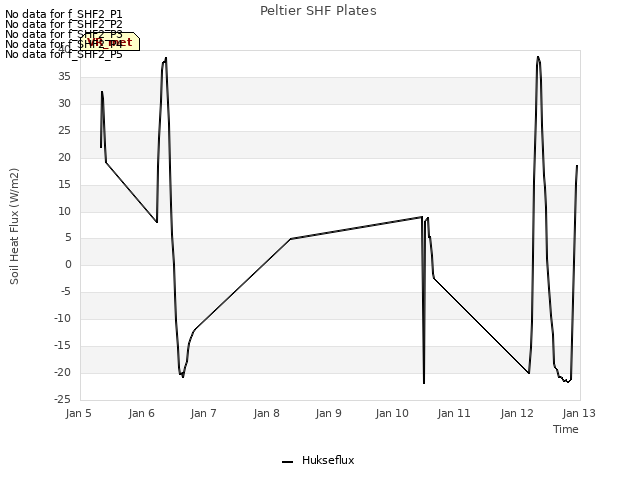 plot of Peltier SHF Plates