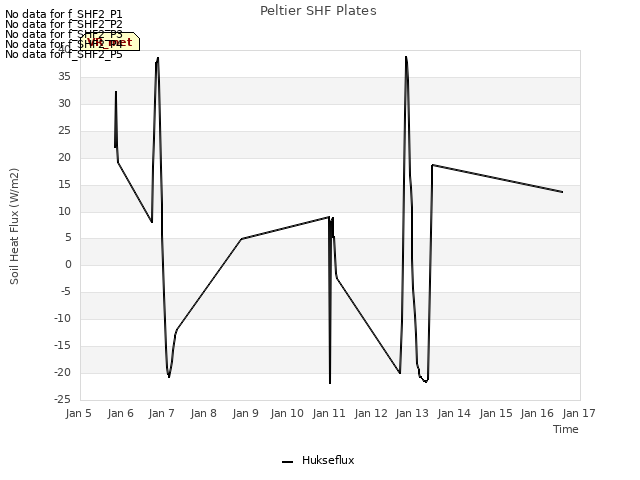 plot of Peltier SHF Plates