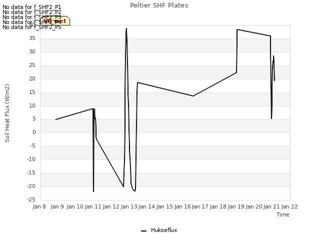 plot of Peltier SHF Plates