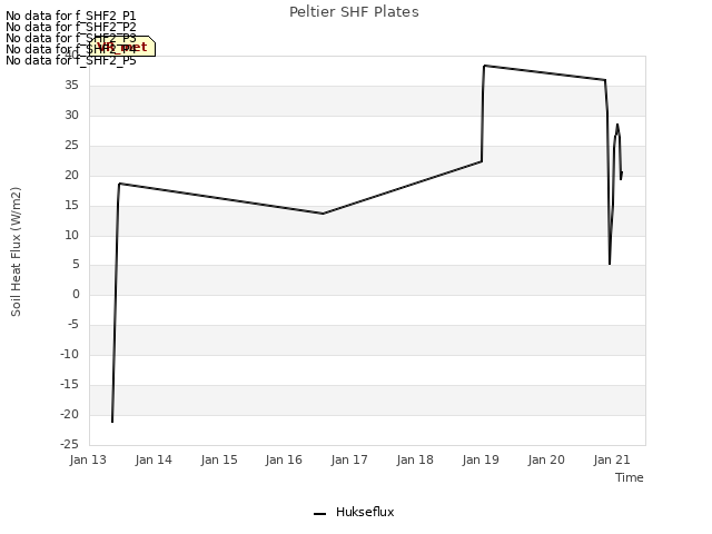 plot of Peltier SHF Plates