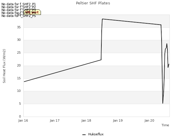 plot of Peltier SHF Plates