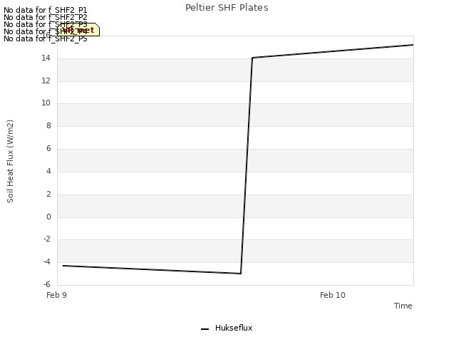 plot of Peltier SHF Plates