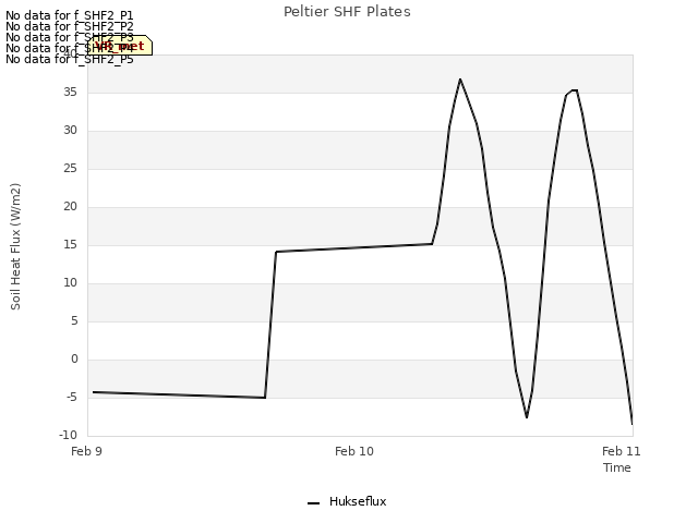 plot of Peltier SHF Plates