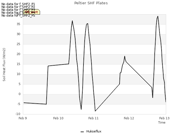 plot of Peltier SHF Plates