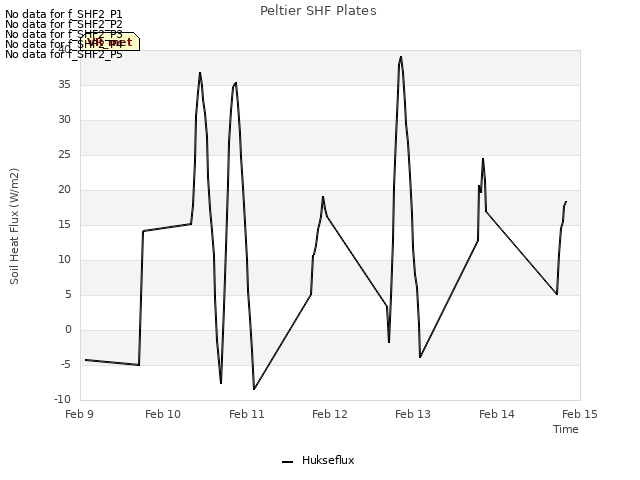 plot of Peltier SHF Plates