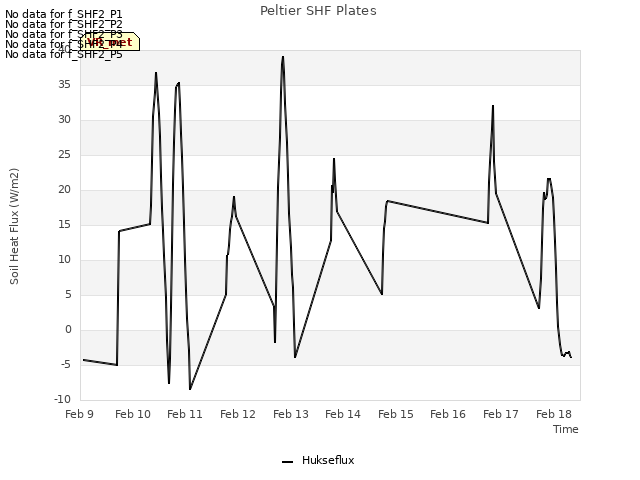 plot of Peltier SHF Plates