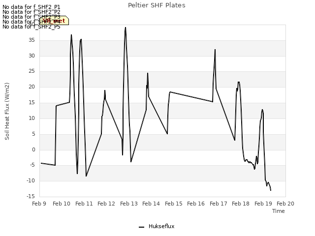 plot of Peltier SHF Plates