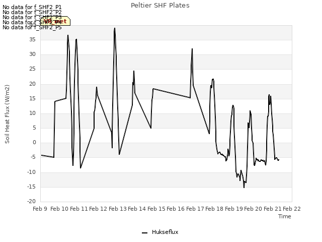 plot of Peltier SHF Plates