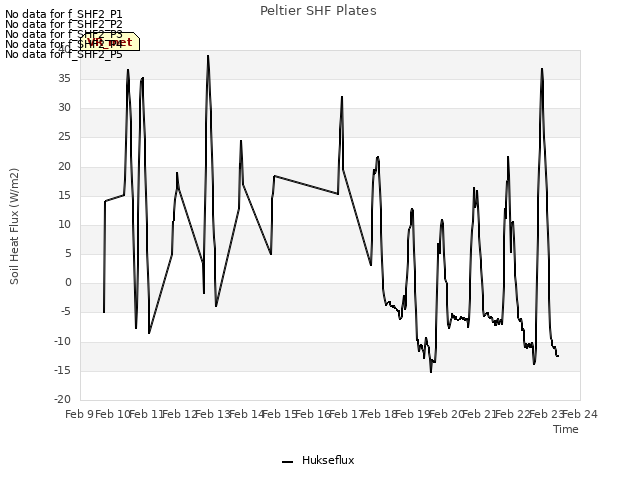 plot of Peltier SHF Plates