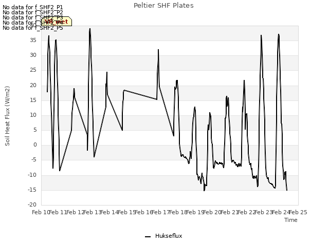 plot of Peltier SHF Plates