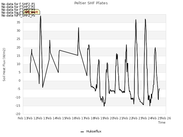 plot of Peltier SHF Plates