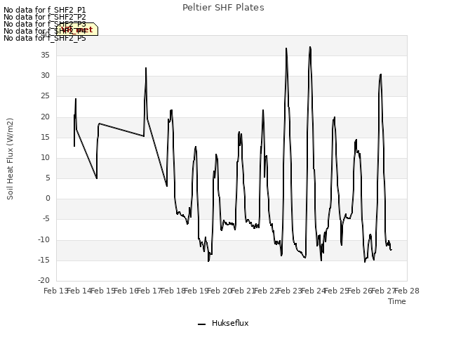 plot of Peltier SHF Plates