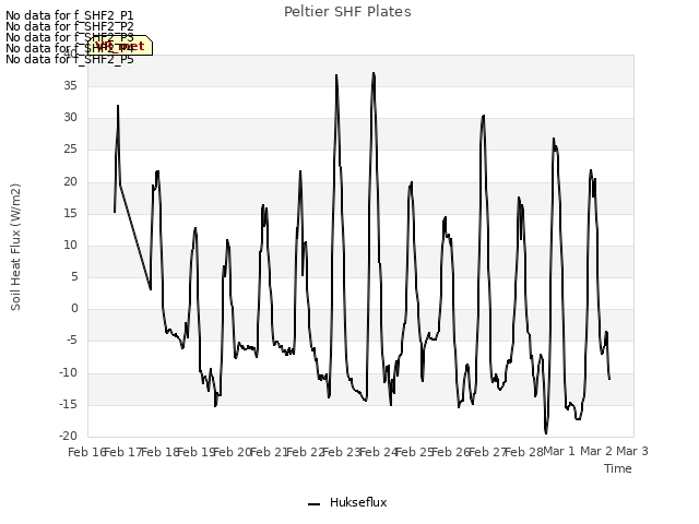 plot of Peltier SHF Plates