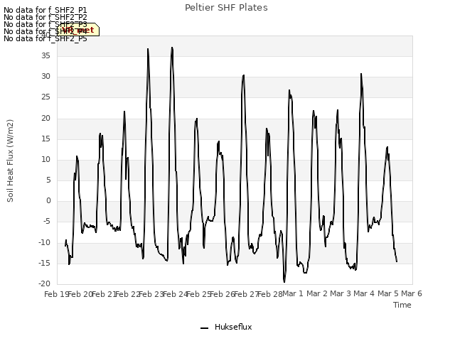 plot of Peltier SHF Plates