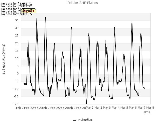 plot of Peltier SHF Plates