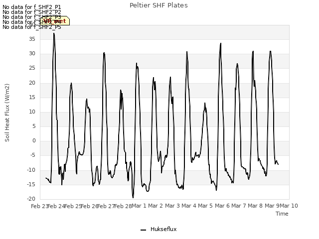 plot of Peltier SHF Plates