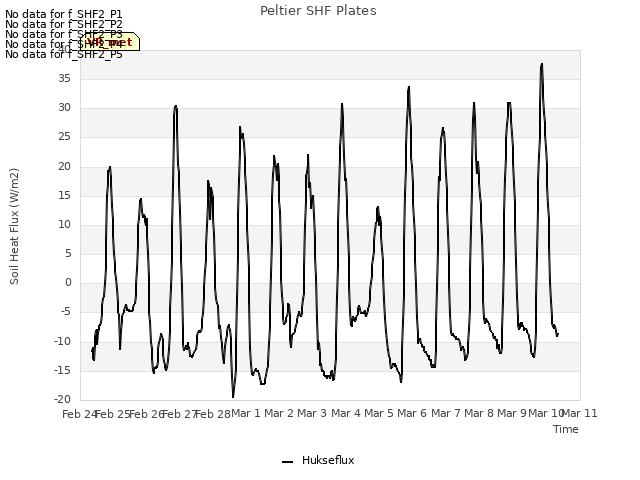 plot of Peltier SHF Plates