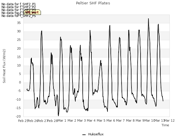 plot of Peltier SHF Plates