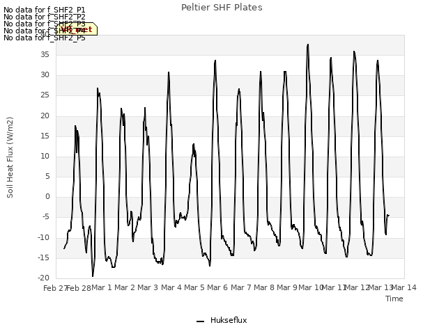 plot of Peltier SHF Plates